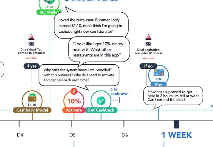 Using a customer journey map to iterate and pivot